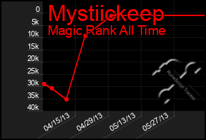 Total Graph of Mystiickeep