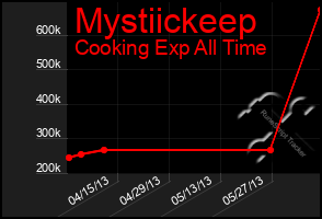 Total Graph of Mystiickeep