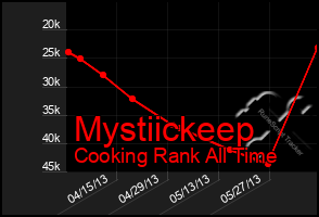 Total Graph of Mystiickeep