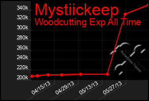 Total Graph of Mystiickeep