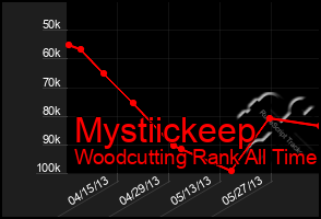 Total Graph of Mystiickeep