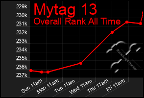 Total Graph of Mytag 13