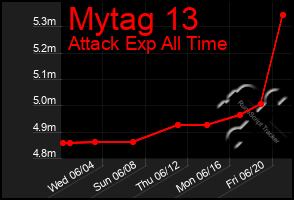 Total Graph of Mytag 13