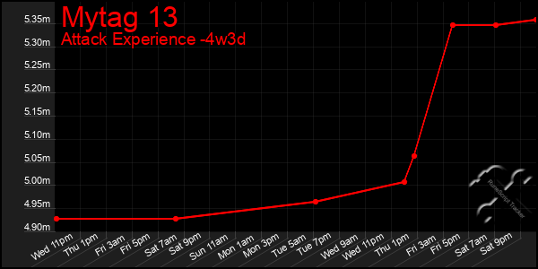 Last 31 Days Graph of Mytag 13