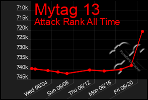 Total Graph of Mytag 13