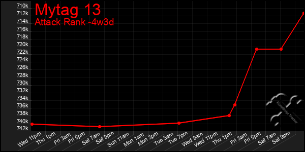 Last 31 Days Graph of Mytag 13