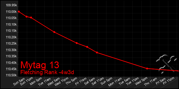 Last 31 Days Graph of Mytag 13
