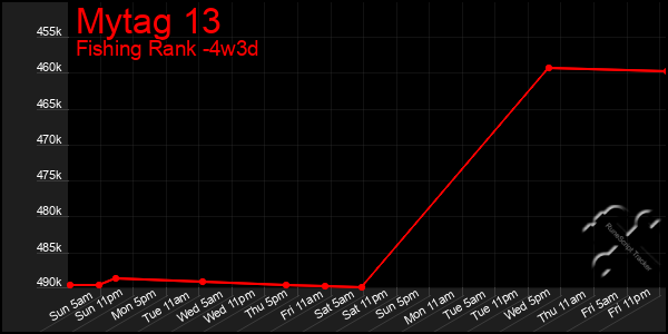 Last 31 Days Graph of Mytag 13