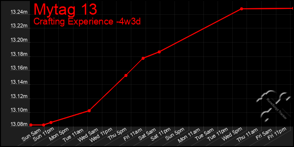Last 31 Days Graph of Mytag 13