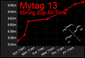 Total Graph of Mytag 13