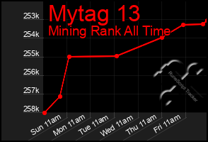Total Graph of Mytag 13