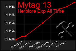 Total Graph of Mytag 13