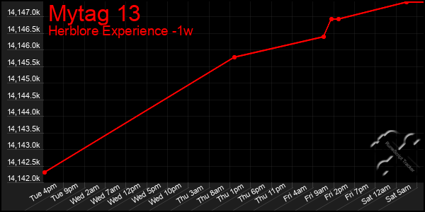Last 7 Days Graph of Mytag 13