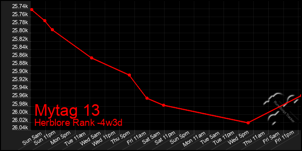 Last 31 Days Graph of Mytag 13