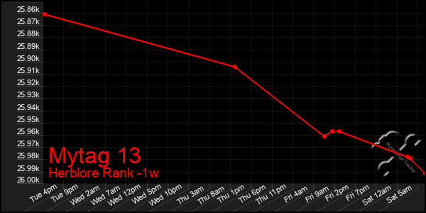 Last 7 Days Graph of Mytag 13