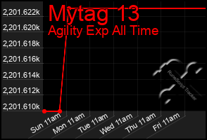 Total Graph of Mytag 13