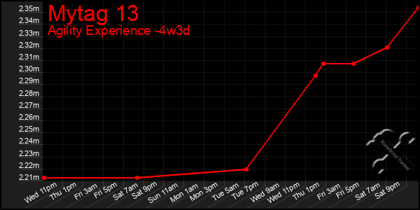 Last 31 Days Graph of Mytag 13