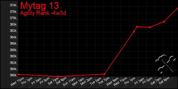 Last 31 Days Graph of Mytag 13