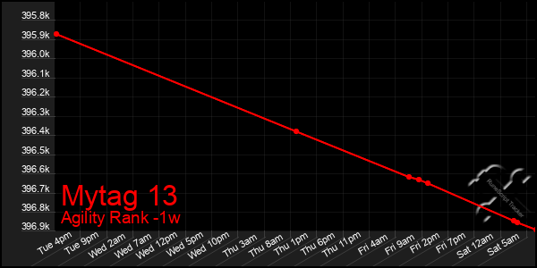 Last 7 Days Graph of Mytag 13