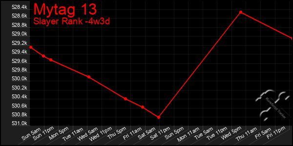Last 31 Days Graph of Mytag 13