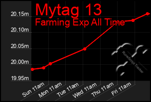 Total Graph of Mytag 13