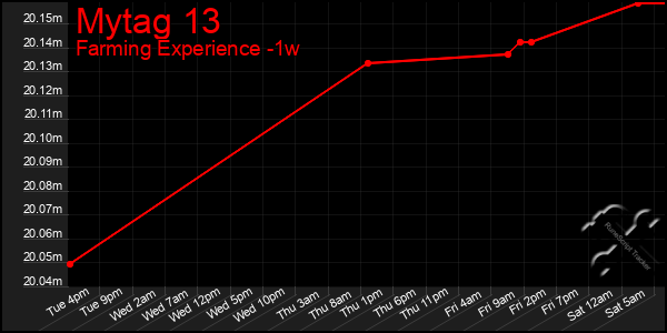 Last 7 Days Graph of Mytag 13