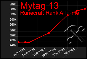 Total Graph of Mytag 13