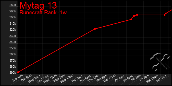 Last 7 Days Graph of Mytag 13