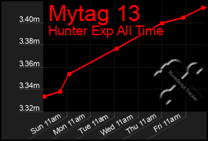 Total Graph of Mytag 13