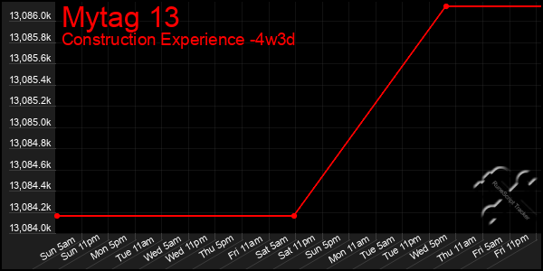 Last 31 Days Graph of Mytag 13