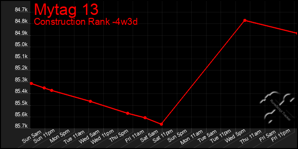 Last 31 Days Graph of Mytag 13