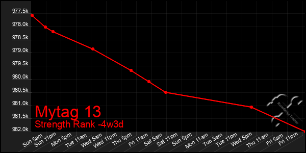 Last 31 Days Graph of Mytag 13