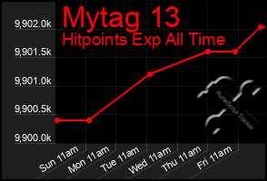 Total Graph of Mytag 13