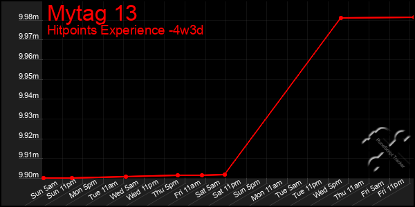 Last 31 Days Graph of Mytag 13