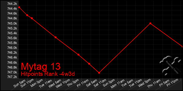 Last 31 Days Graph of Mytag 13