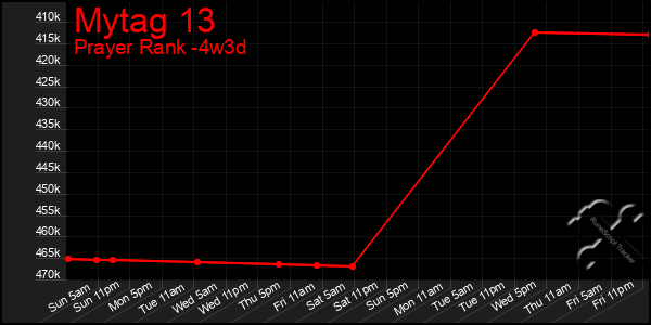 Last 31 Days Graph of Mytag 13