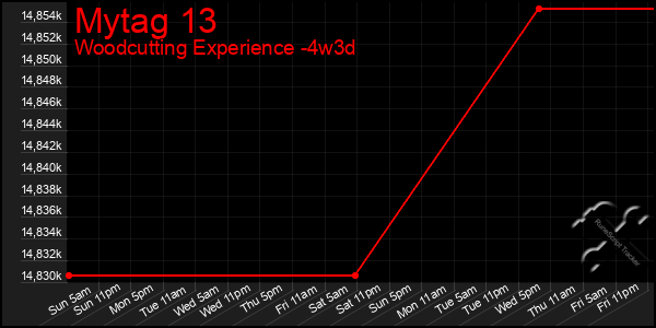 Last 31 Days Graph of Mytag 13