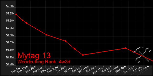 Last 31 Days Graph of Mytag 13