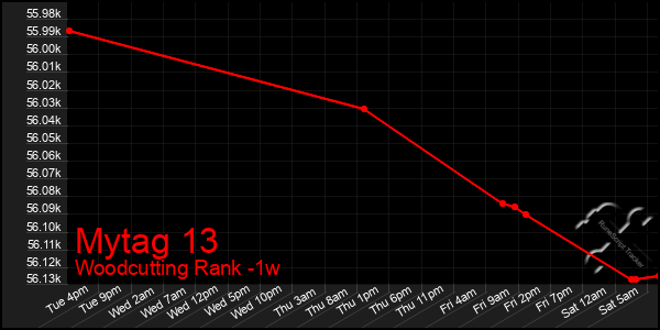 Last 7 Days Graph of Mytag 13