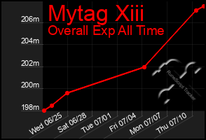 Total Graph of Mytag Xiii