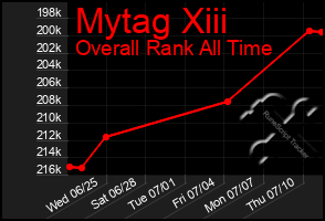 Total Graph of Mytag Xiii