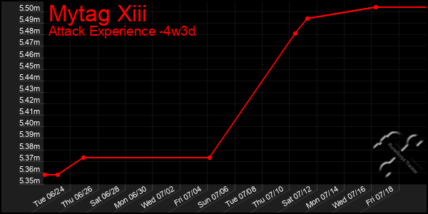 Last 31 Days Graph of Mytag Xiii