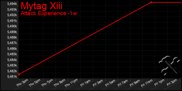 Last 7 Days Graph of Mytag Xiii