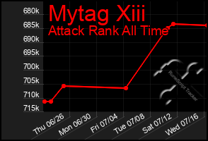 Total Graph of Mytag Xiii