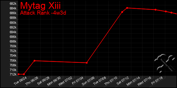 Last 31 Days Graph of Mytag Xiii