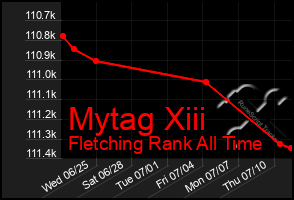 Total Graph of Mytag Xiii