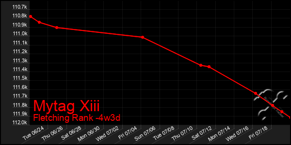 Last 31 Days Graph of Mytag Xiii