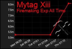 Total Graph of Mytag Xiii