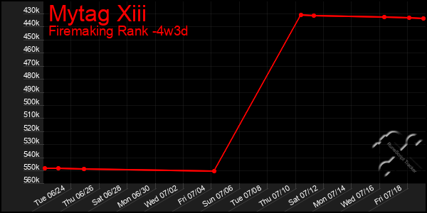 Last 31 Days Graph of Mytag Xiii
