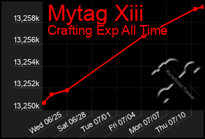 Total Graph of Mytag Xiii